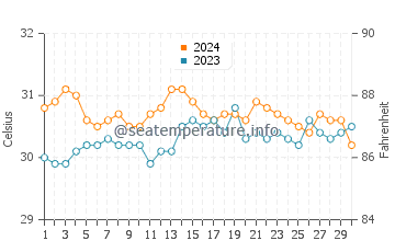 Balagui water temp chart in June