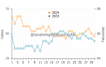 Balamban water temp chart in June