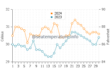 Balanacan water temp chart in June