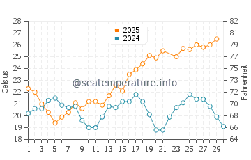Balanegra water temp chart in June