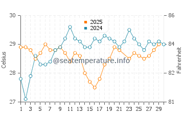 Temperatura vode u Balapitiya u lipnju