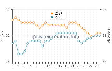 Balas water temp chart in June