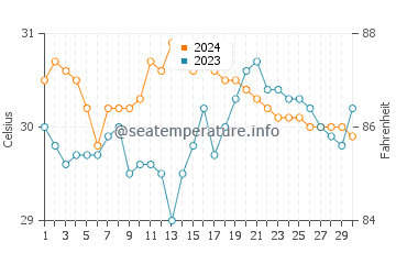 Wassertemperatur Balatan im Juni