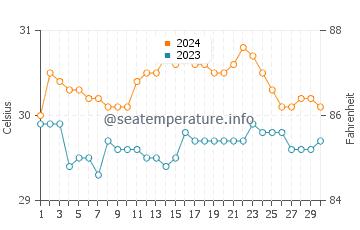 Balatero water temp chart in June