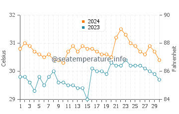 Balayan water temp chart in June