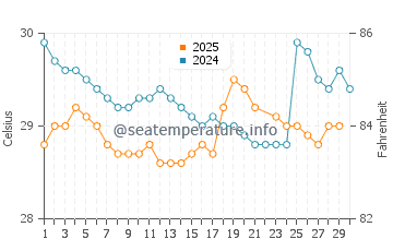 Temperatura da água em Balboa em junho