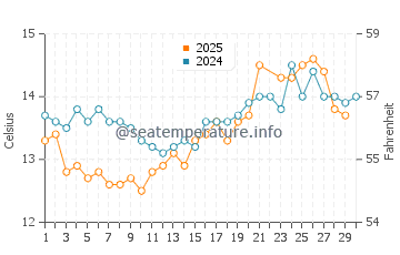Temperature dell'acqua a Balbriggan a giugno