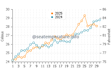 Bald Head Island water temp chart in June