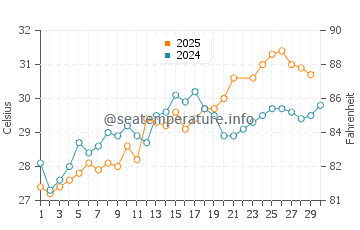 Bald Point water temp chart in June
