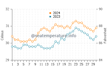 Baler water temp chart in June