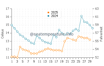 Wassertemperatur Balestrand im Juni
