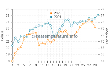 Temperature dell'acqua a Balgarevo a giugno
