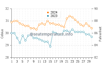 Balibago water temp chart in June