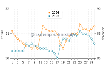 Balingasay water temp chart in June