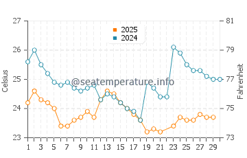 Ballenita water temp chart in June