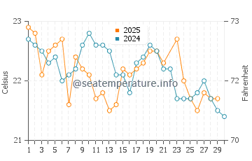 Temperature dell'acqua a Ballina a giugno