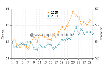 Ballywalter water temp chart in June