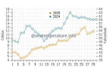 Balmy Beach water temp chart in June