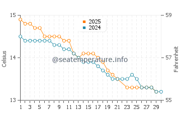 Balnarring water temp chart in June