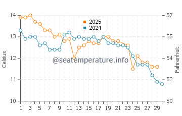 Balneario Los Angeles water temp chart in June
