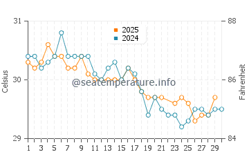 Temperatura vode u Balong u lipnju