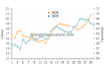 Balsam Harbour water temp chart in June