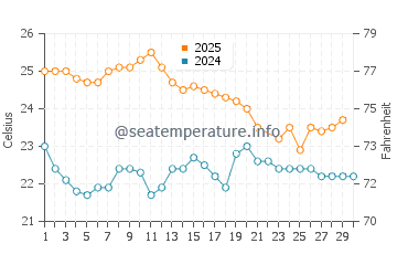 Baltra Island water temp chart in June
