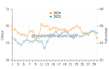 Balucawi water temp chart in June