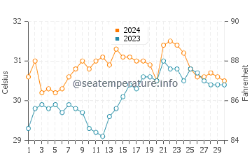 Balud water temp chart in June