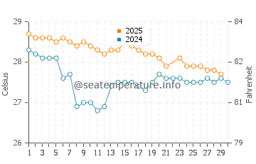 Temperatura vode u Baluk u lipnju