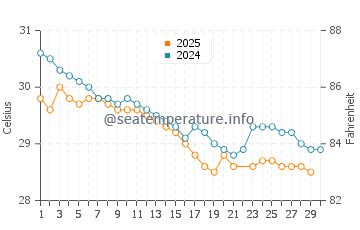 Temperatura vode u Bambolim u lipnju