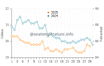 Temperatura vode u Ban Talat Yai u lipnju