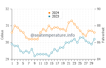 Banalo water temp chart in June