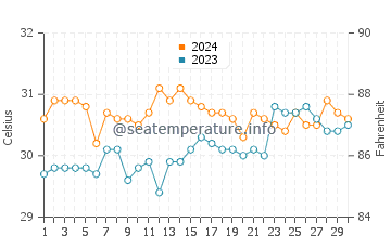 Bancal water temp chart in June