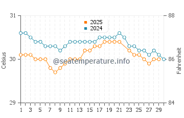 Bandar Seri Begawan water temp chart in June