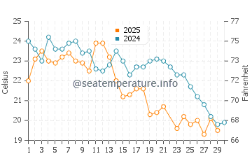 Bandarbeyla water temp chart in June