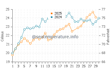Temperatura del agua en Bandirma en junio