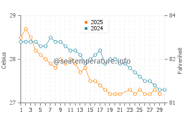 Temperatura del agua en Bandraboua en junio