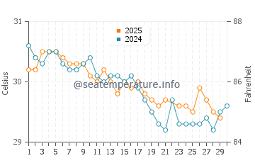 Temperatura vode u Bangkal u lipnju