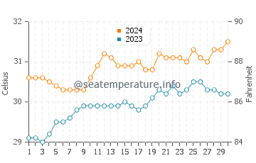Bangui water temp chart in June