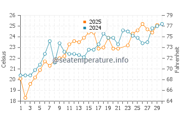 Temperatura del agua en Banjole en junio