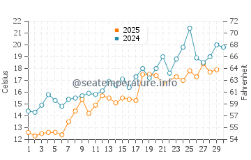 Bank Street Beach water temp chart in June