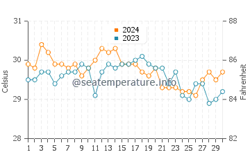 Bankaw water temp chart in June