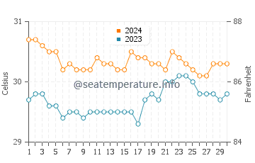 Banos water temp chart in June