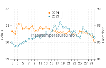 Temperatura del agua en Bantiqui en junio