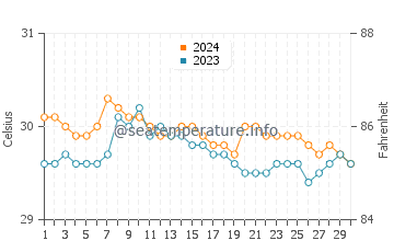 Bantogon water temp chart in June