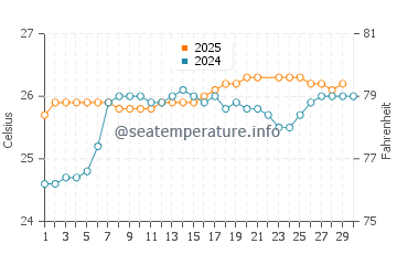 Banzai Pipeline water temp chart in June