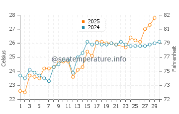 Temperatura vode u Baoshan u lipnju