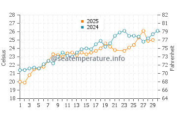 Temperature dell'acqua a Baosich a giugno