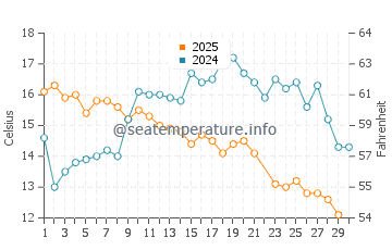 Temperature dell'acqua a Baradero a giugno